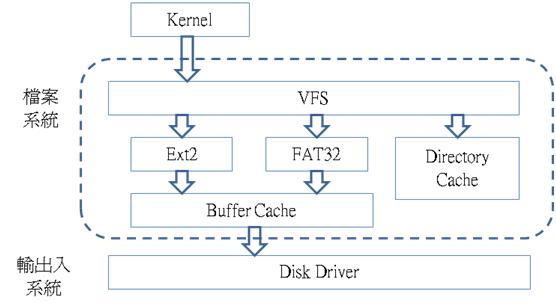 linuxVFS