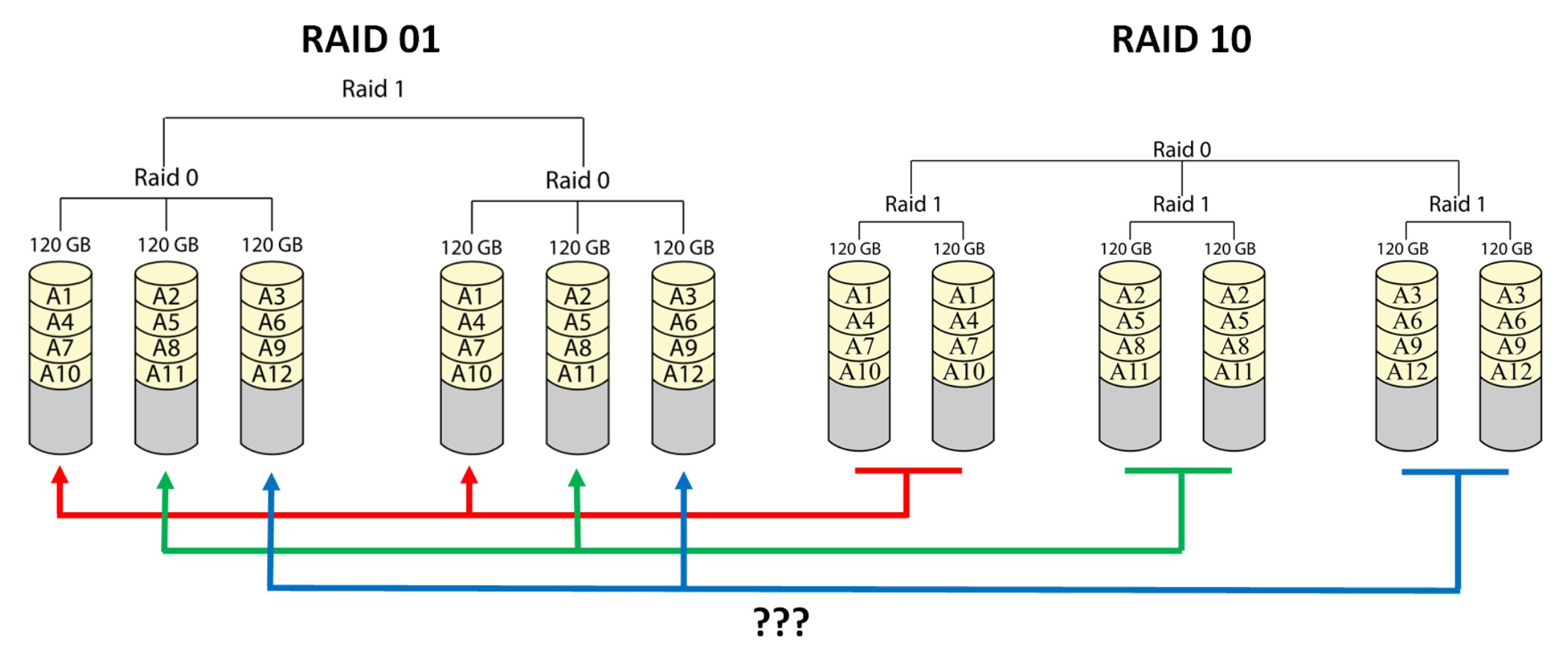 RAID10VSRAID01