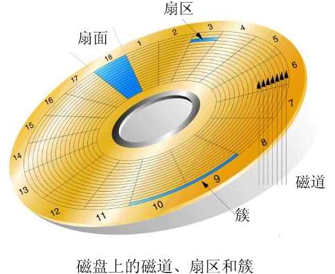 磁盘
