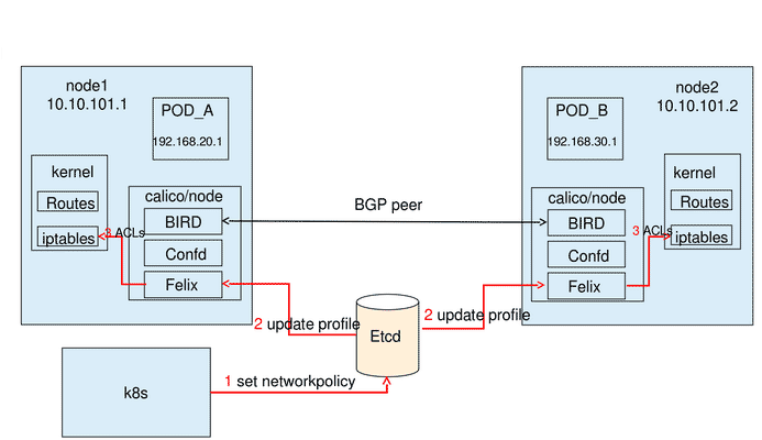 Calico-Network-Policy-Implement