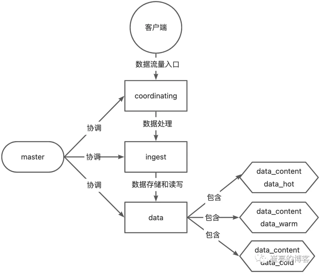 ELK-base-cluster-role-2