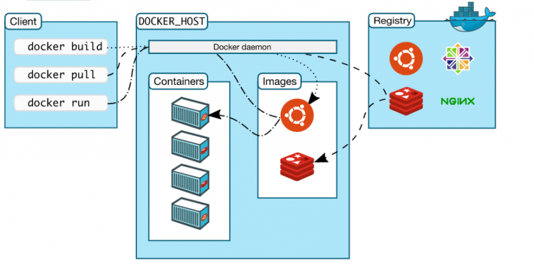 Docker经典入门学习教程插图(3)
