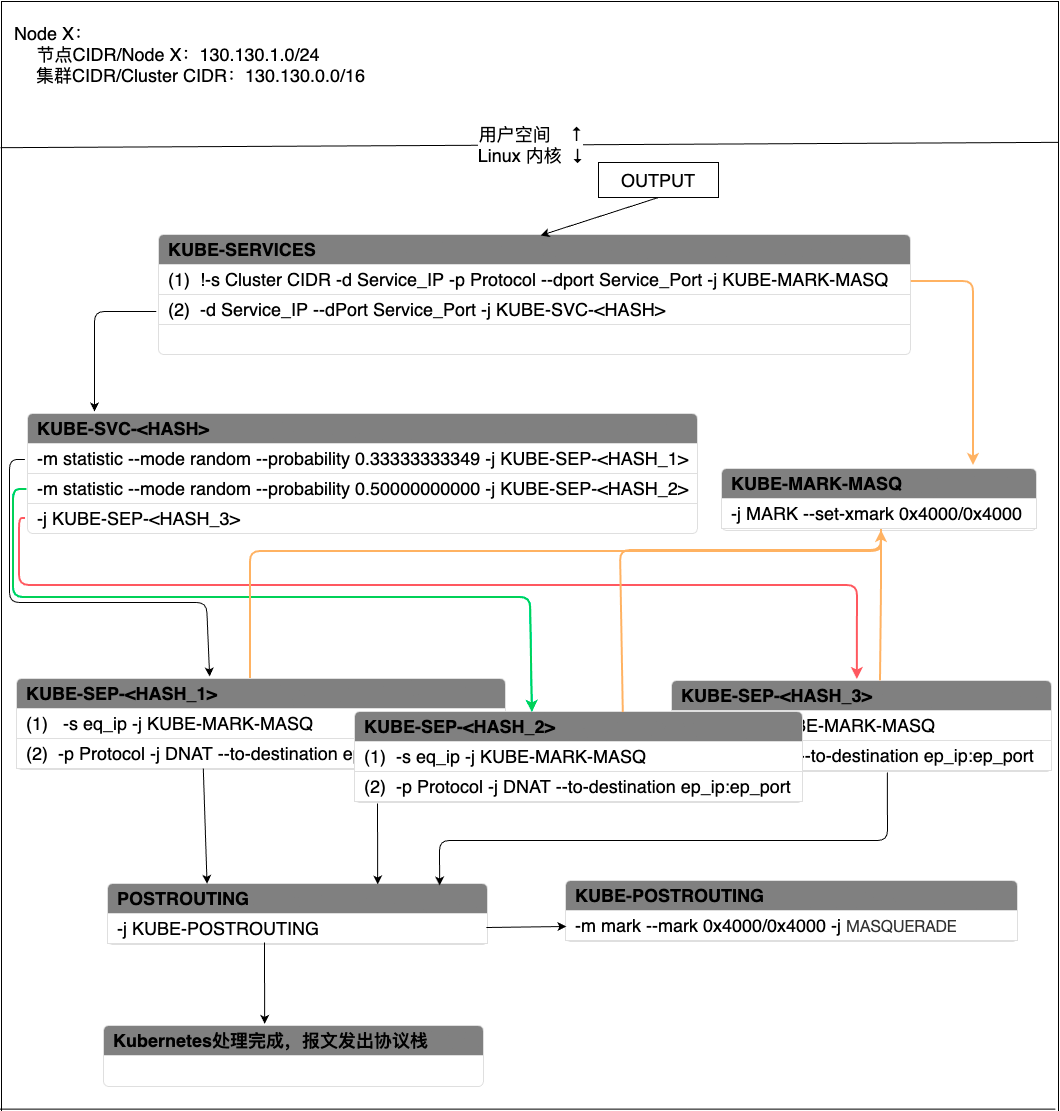 K8-svc-iptables-clusterIP-mode-flow