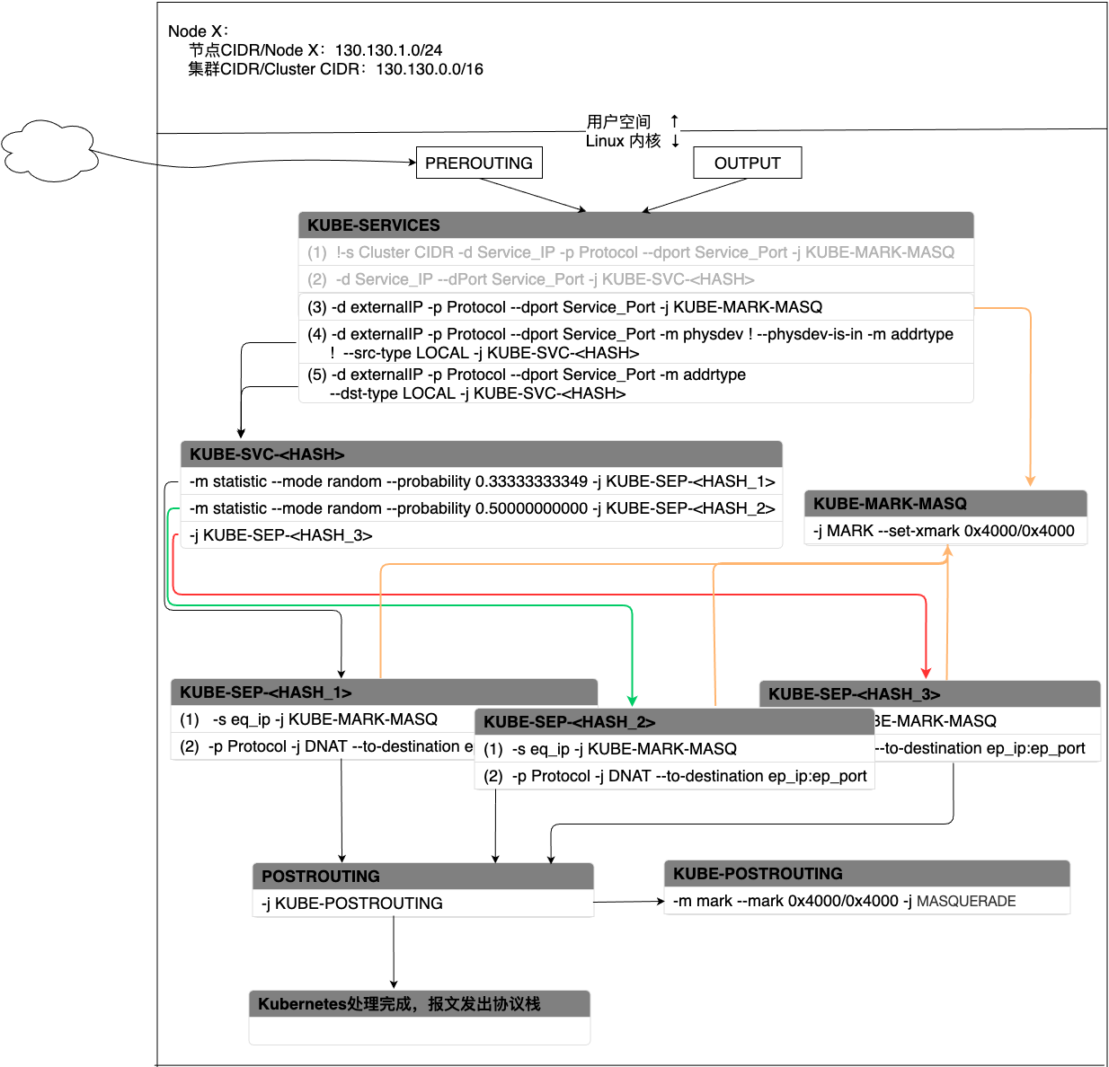 K8-svc-iptables-externalIP-mode-flow