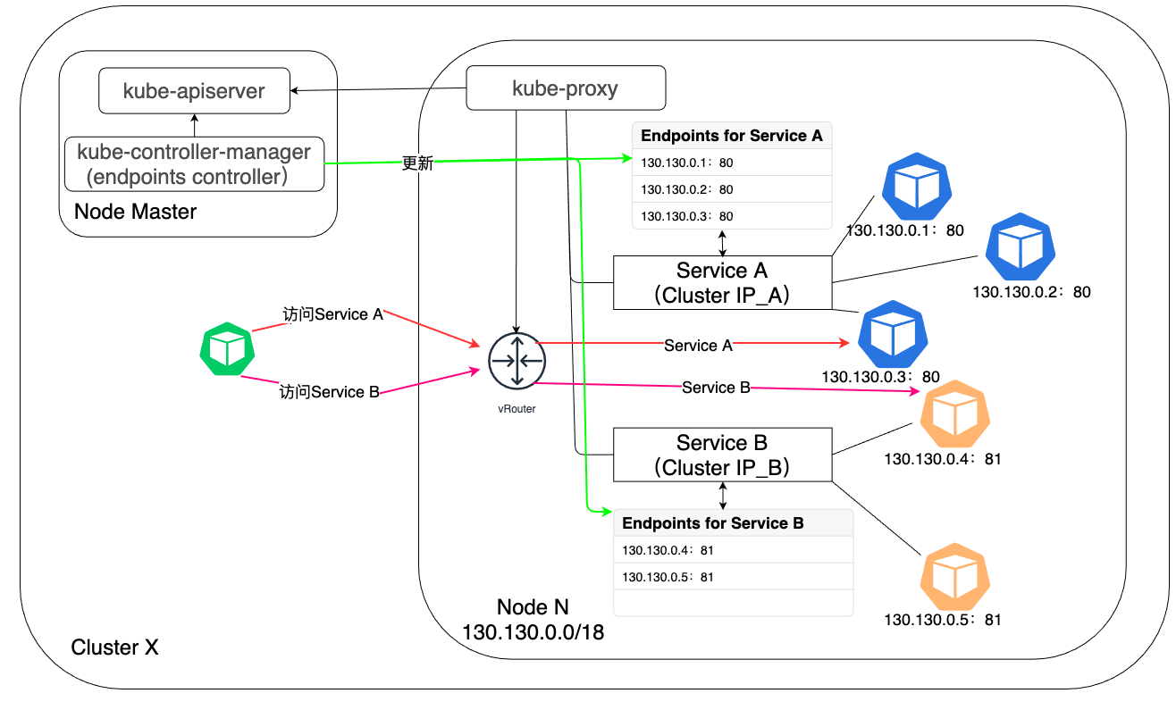 K8s-Service-Arch