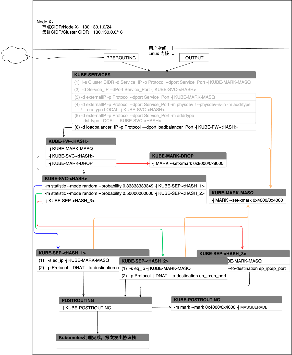 K8s-Service-LB-Cluster-Chain-Flow