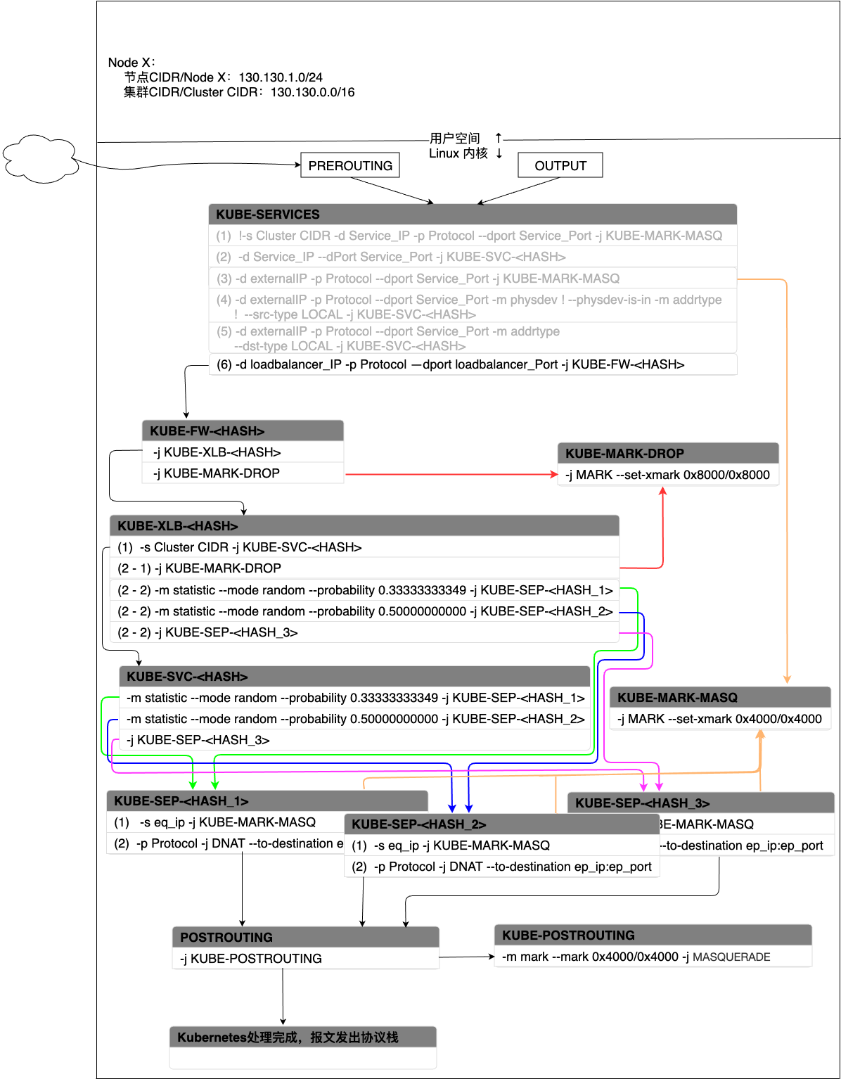 K8s-Service-LB-Local-Chain-Flow