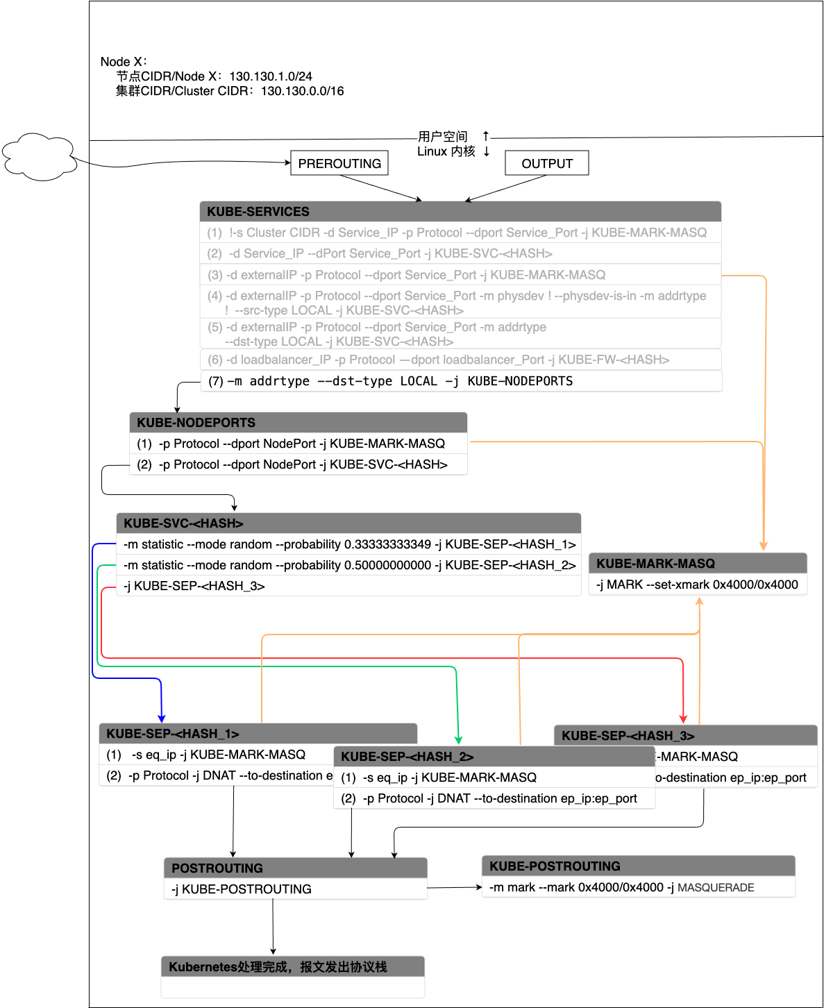 K8s-Service-NodePort-Cluster-Chain-Flow