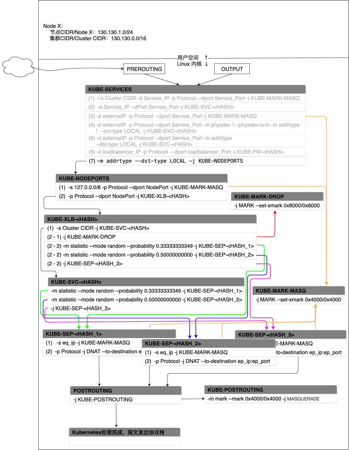 K8s-Service-NodePort-Local-Chain-Flow