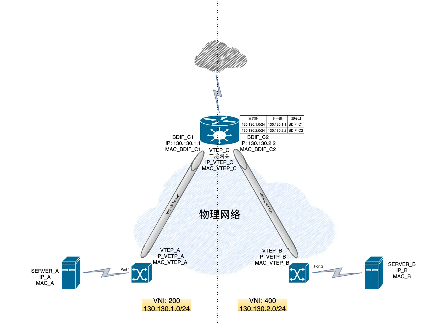 MAC-Learning-In-Different-VNI