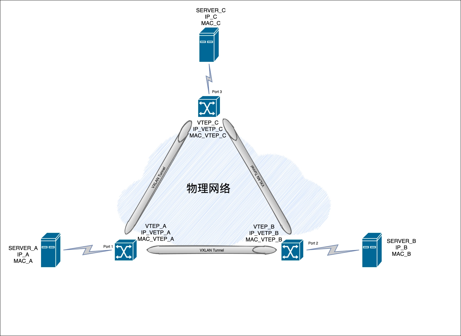 MAC-Learning-In-a-VNI