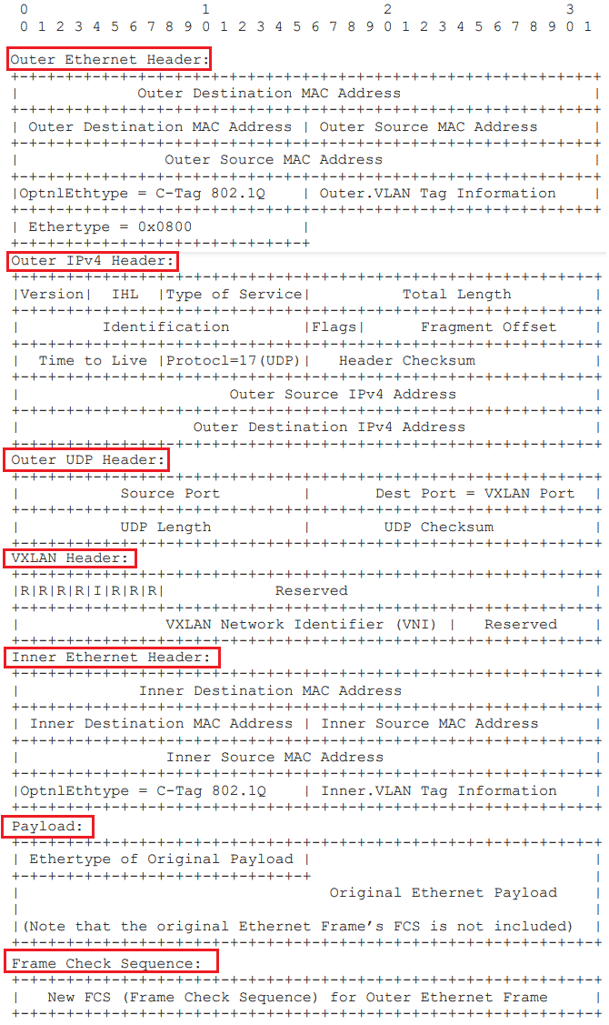 VXLAN-Frame-Format-with-IPv4-Outer-Header