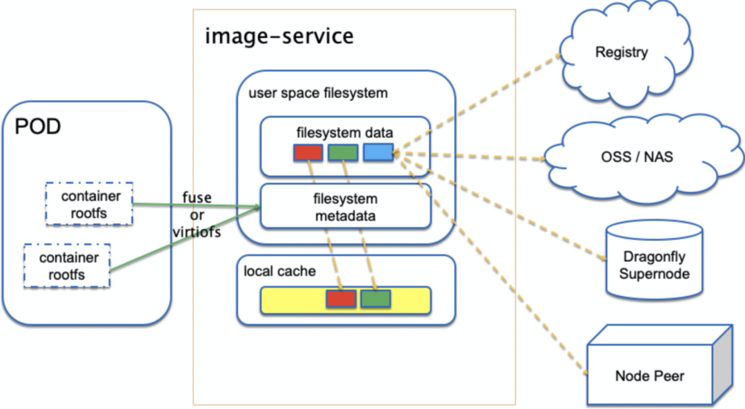 docker-image-nydus-1
