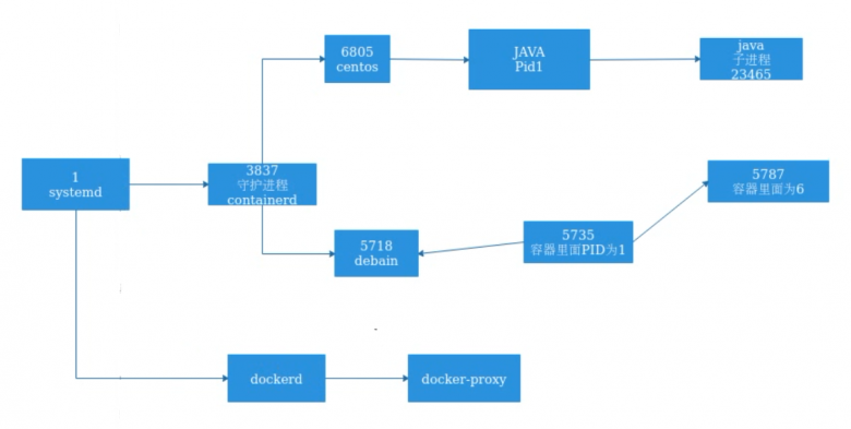 docker-pid