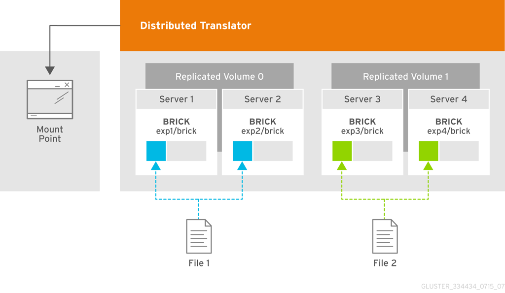 glusterfs-Distributed_Replicated_Volume