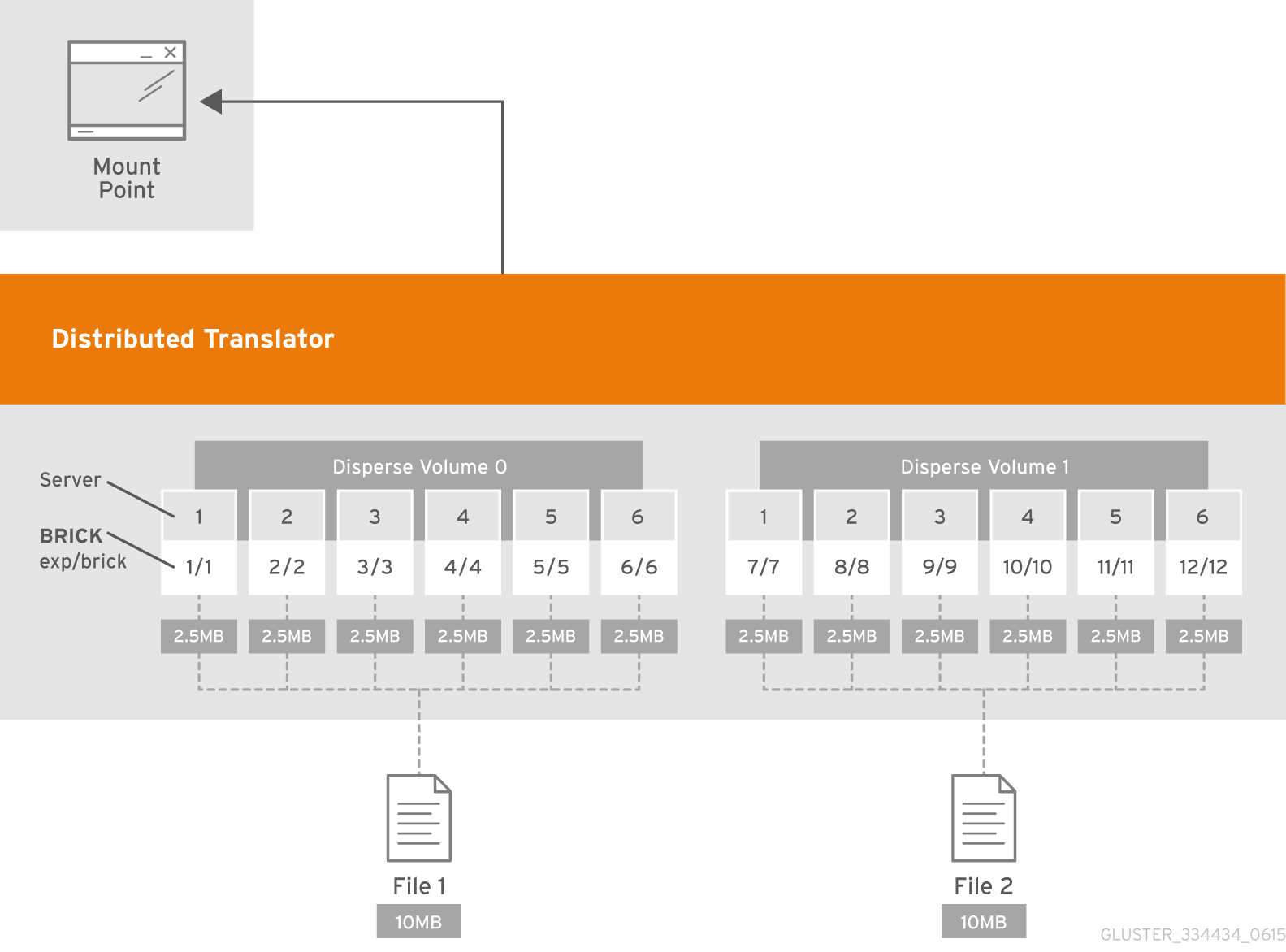 glusterfs-distributed_dispersed-8