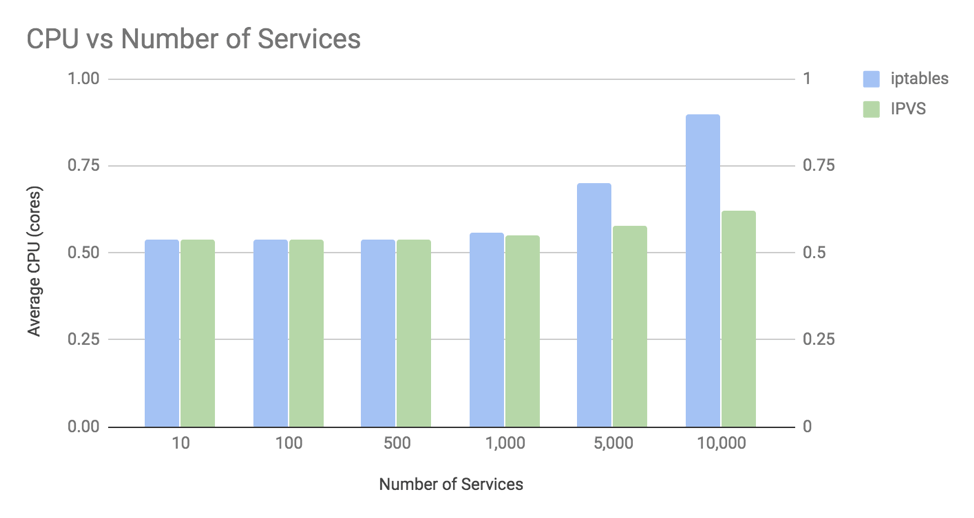k8s-CPU-vs-Number-of-Services