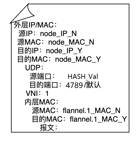 k8s-Flannel-VXLAN-Package-Structure-Demo