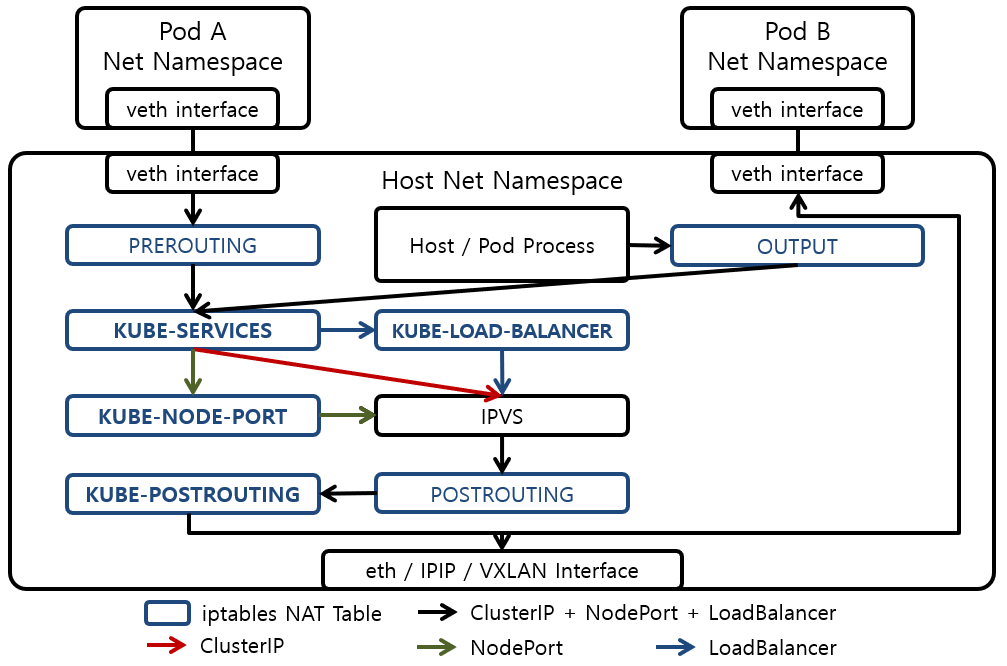 k8s-IPVS_Mode_Service_Packet_Path