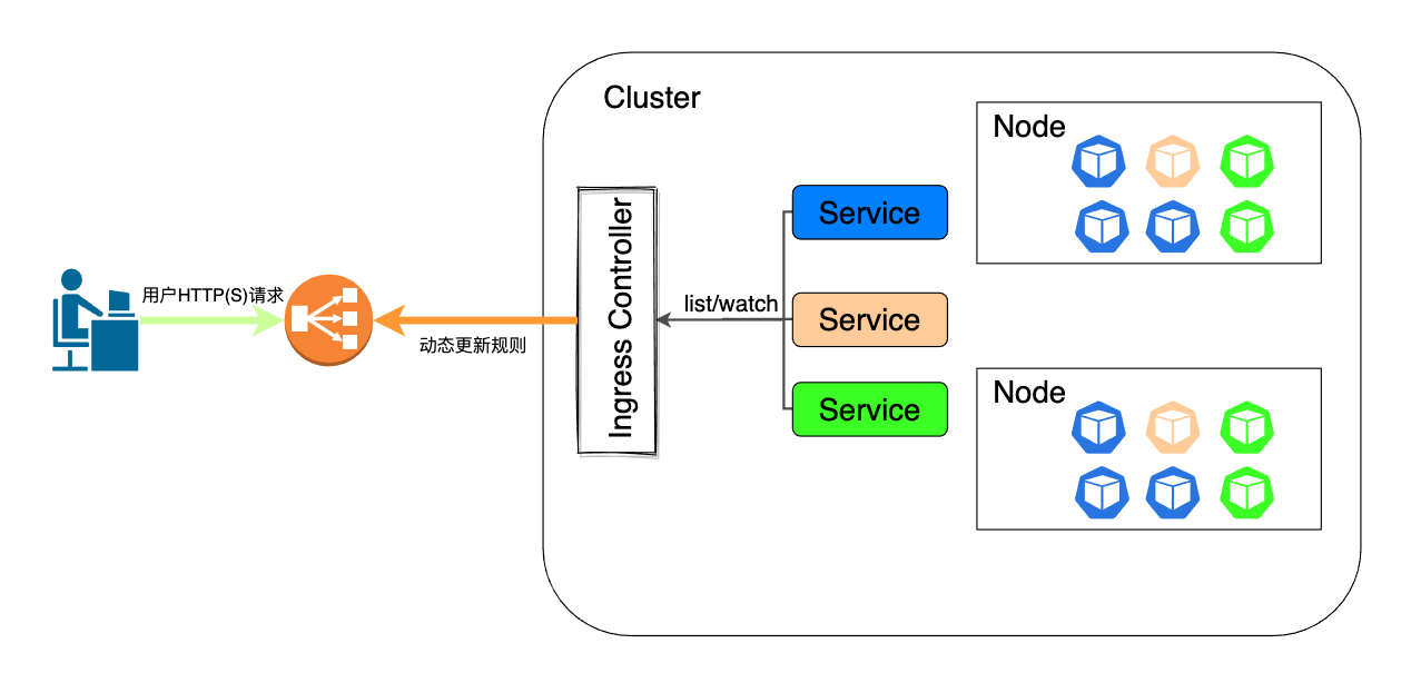 k8s-Ingress-controller-sync-arch