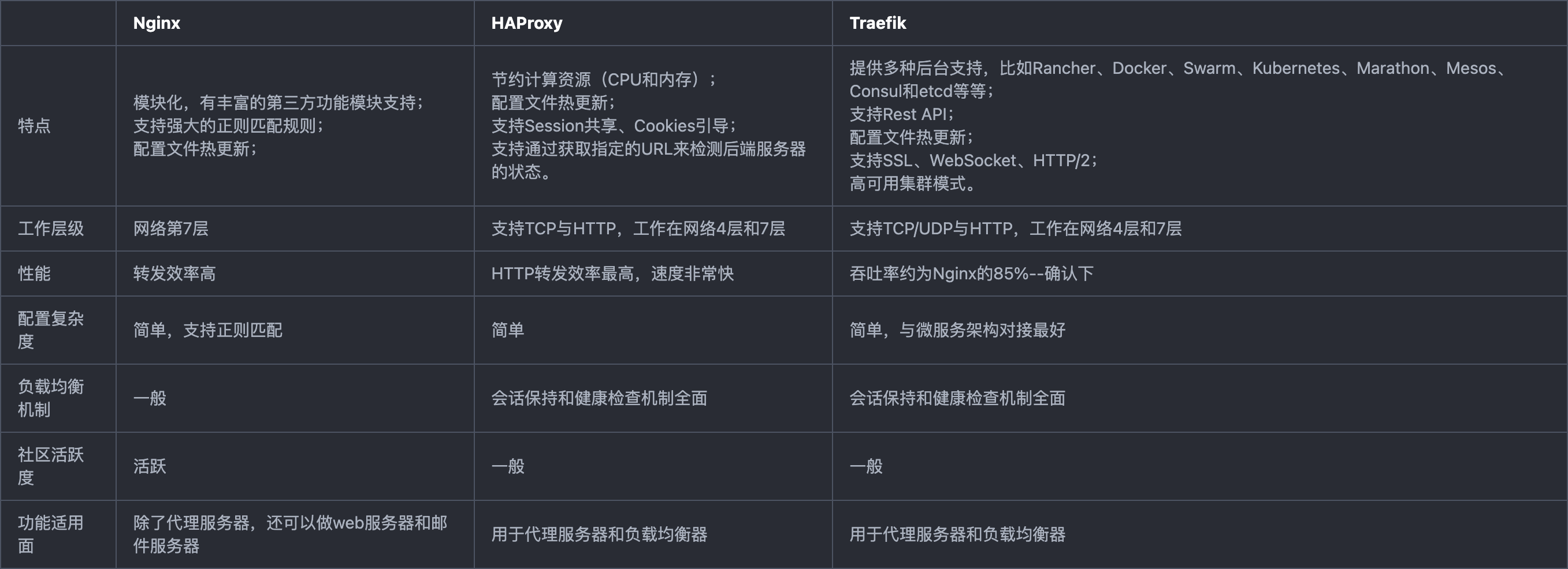 k8s-Nginx-HAProxy-Traefik-compare