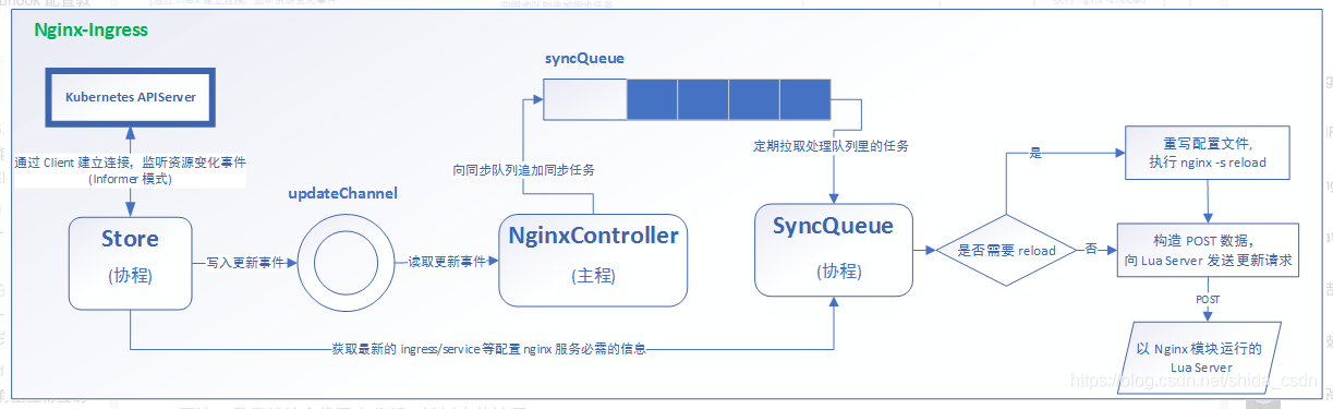 k8s-Nginx-Ingress-sync-workflow-arch
