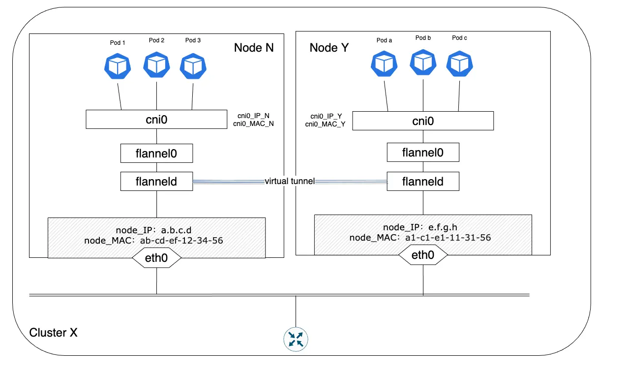 k8s-Pod-Communication-Cross-Node-In-Overlay-Mode-Flannel-UDP-Demo