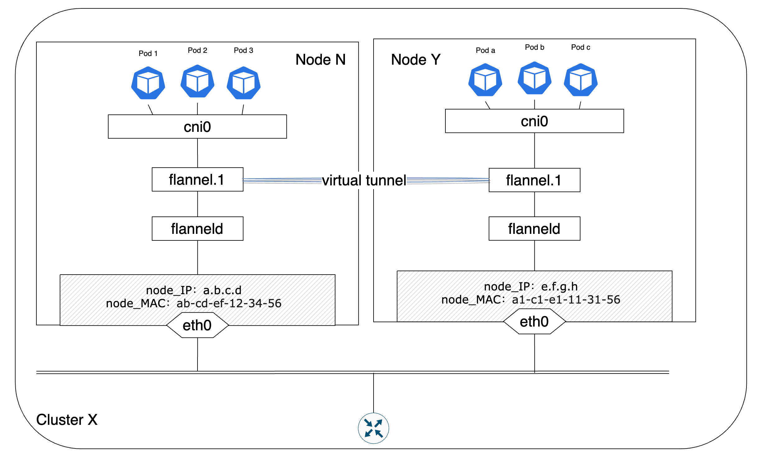 k8s-Pod-Communication-Cross-Node-In-Overlay-Mode-Flannel-VXLAN-Arch
