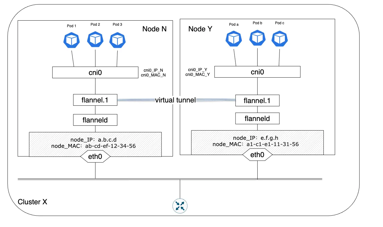 k8s-Pod-Communication-Cross-Node-In-Overlay-Mode-Flannel-VXLAN-Demo