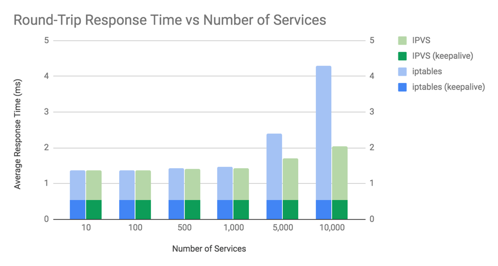 k8s-Round-Trip-Response-Time-vs-Number-of-Services