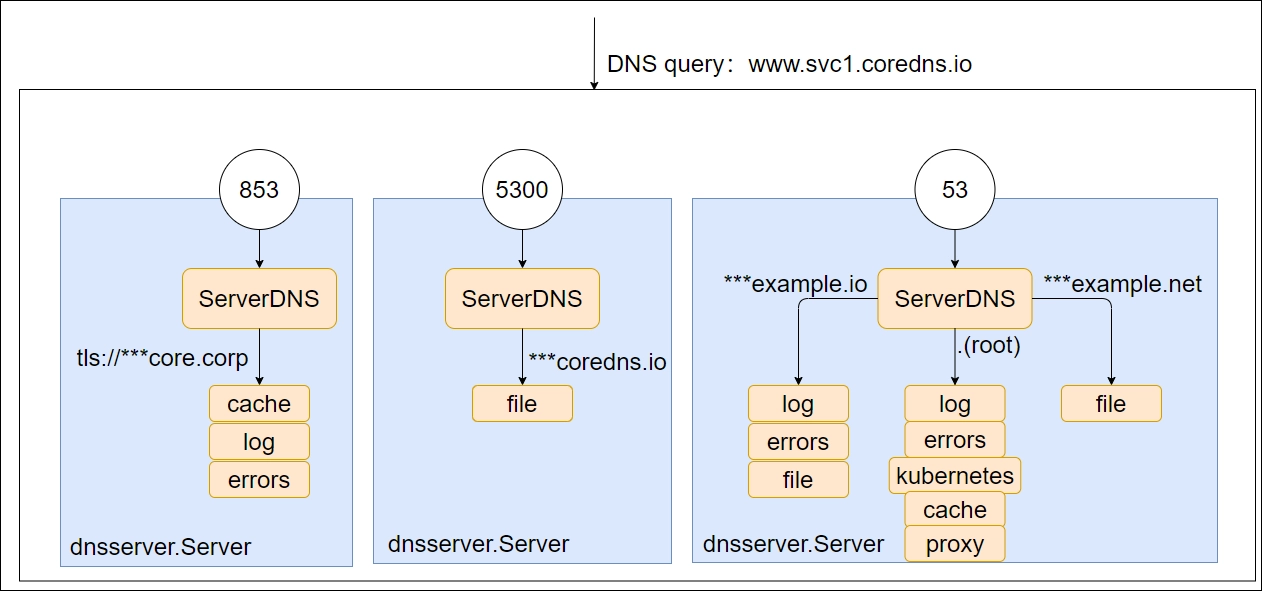 k8s-coredns-corefile-demo