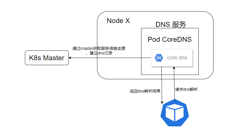k8s-coredns-general-arch