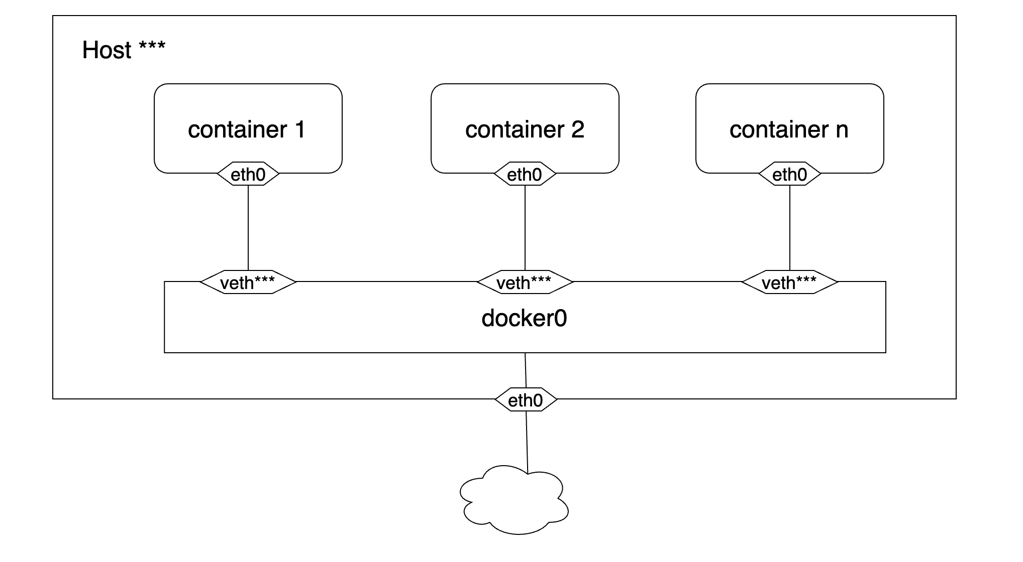 k8s-docker-bridge-network-demo