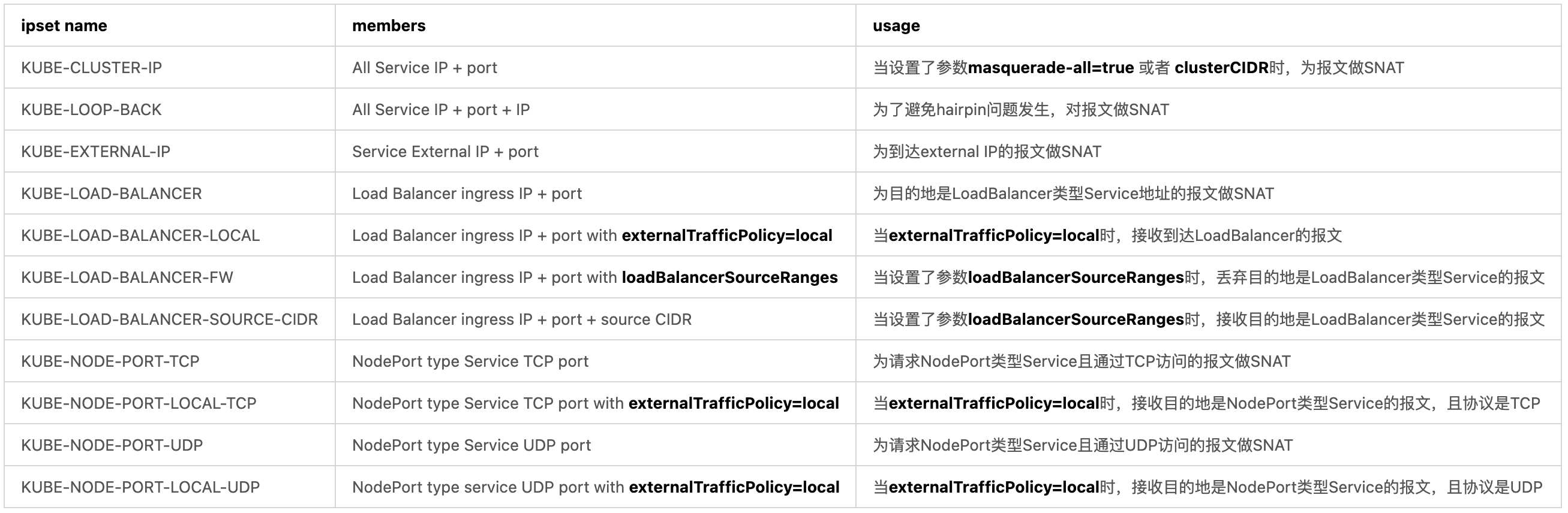 k8s-ipset-category-table