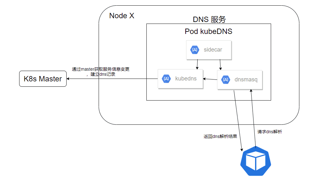 k8s-kubedns-general-arch