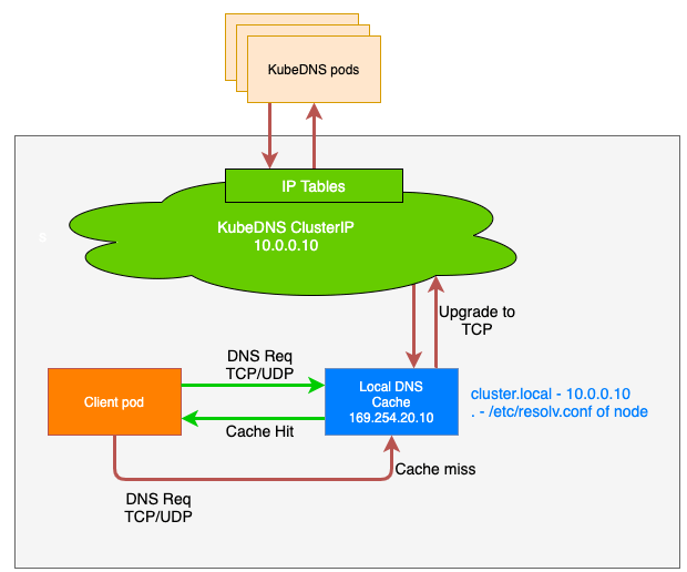 k8s-nodelocal-dns-cache-arch