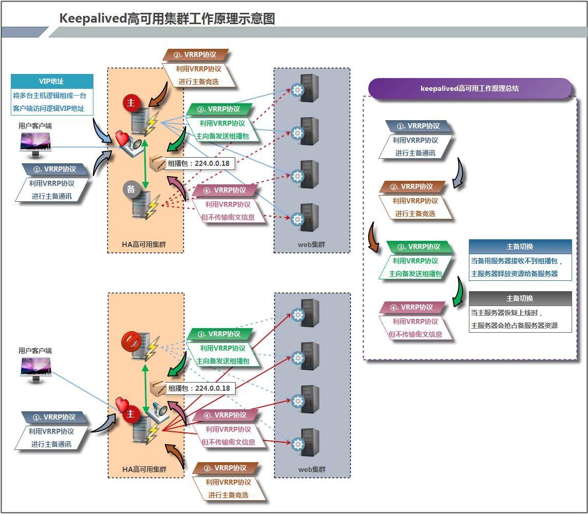 keepalived-struct-1