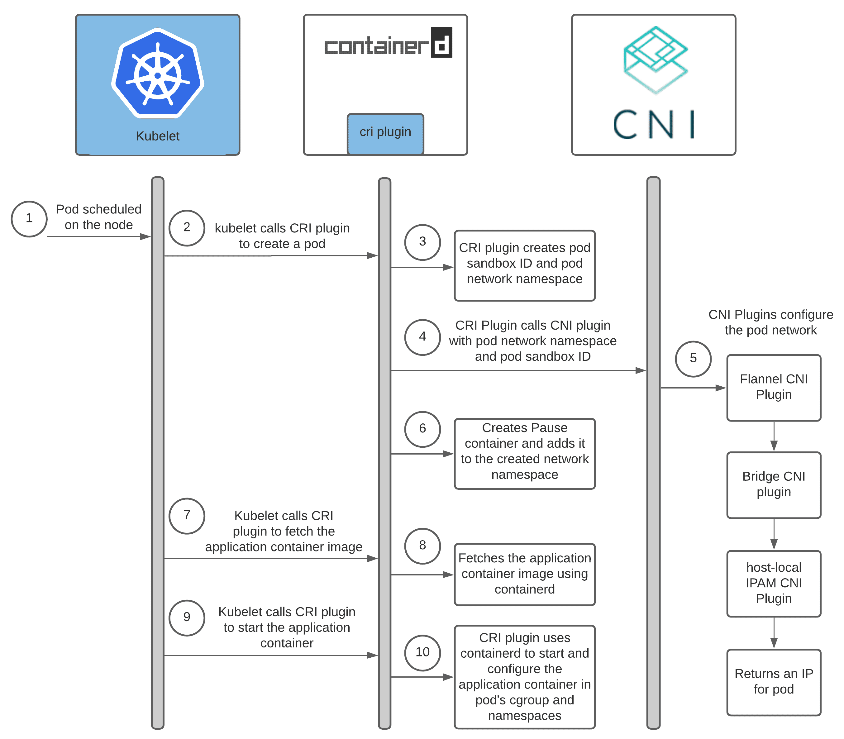 kubelet-cri-cni-flowchart