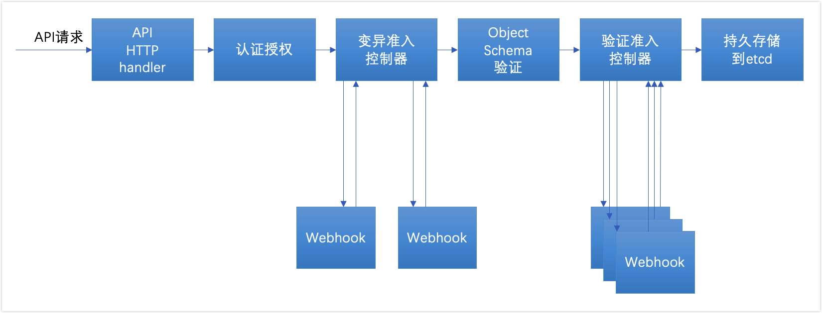 kubernetes-access-control-admission-Webhooks-2