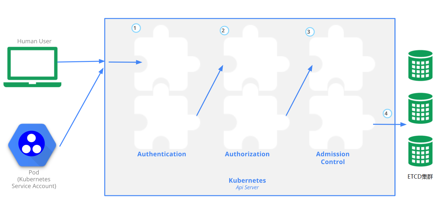 kubernetes-access-control-apiserver-1