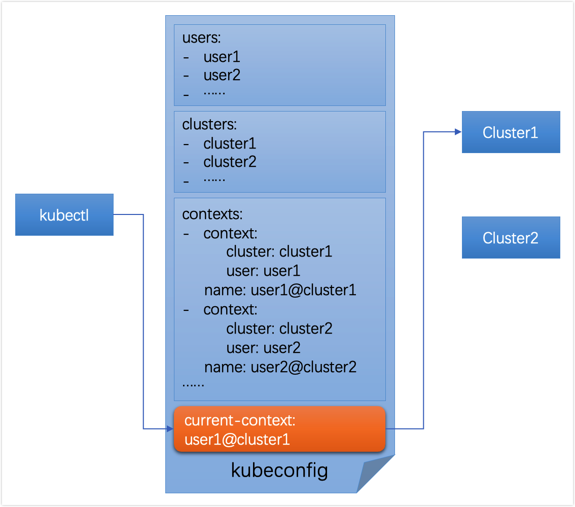 kubernetes-access-control-kubeconfig-2