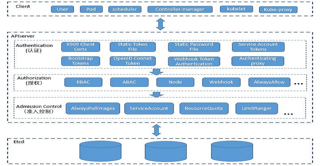 kubernetes-access-control-user-identify-1