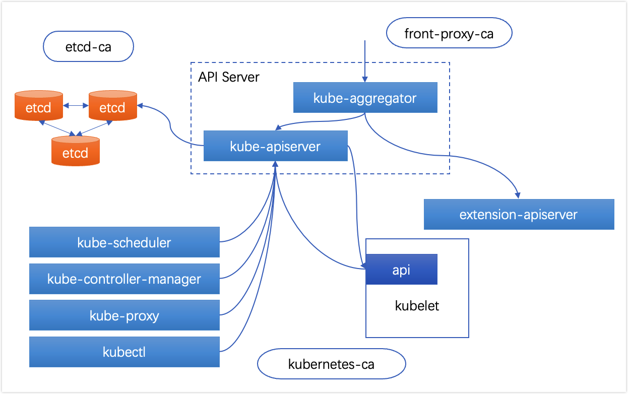 kubernetes-access-control-x509-3