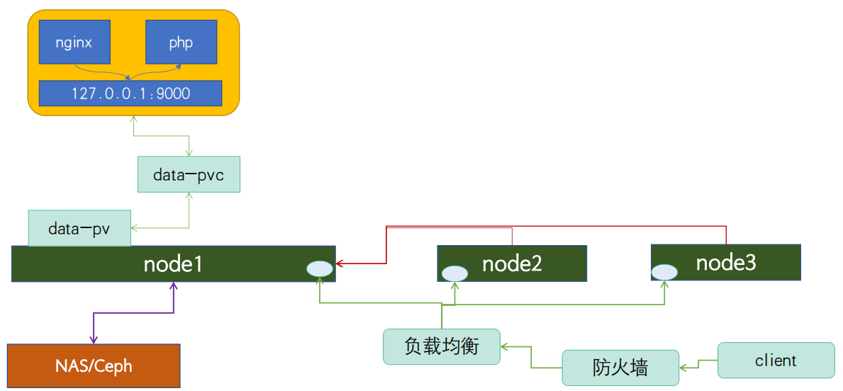 kubernetes-applyation-WordPress-1