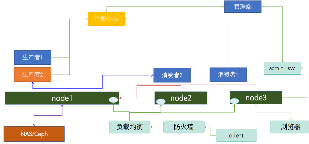kubernetes-applyation-dubbo-1