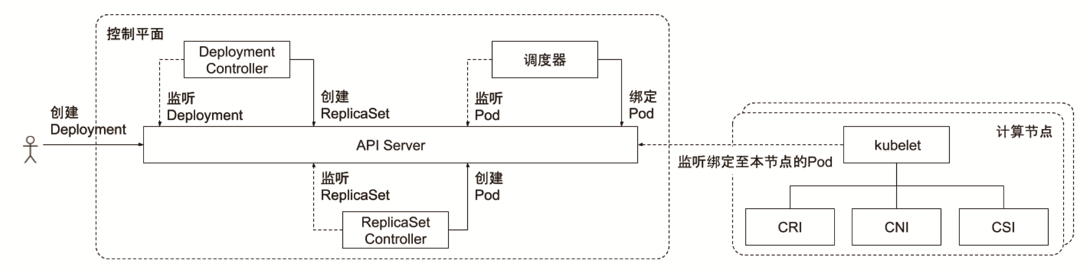 kubernetes-component--controller-manager-4