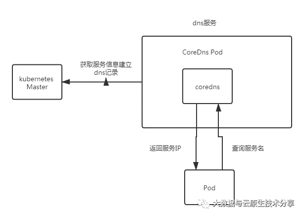 kubernetes-component-coredns-1