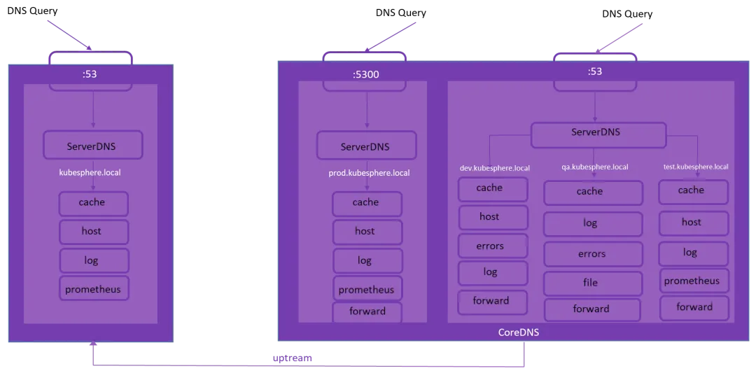 kubernetes-component-coredns-5