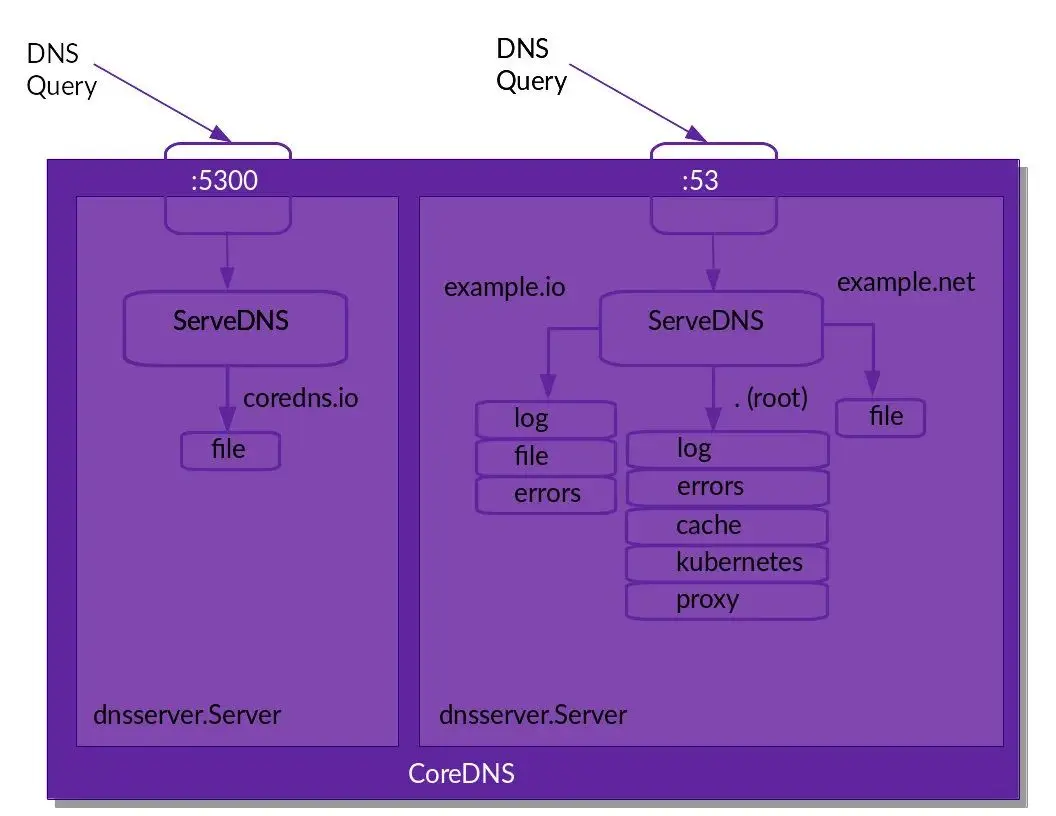 kubernetes-component-coredns-7