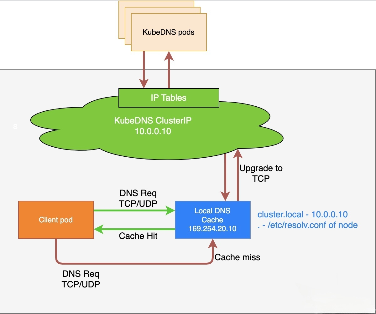 kubernetes-component-coredns-8